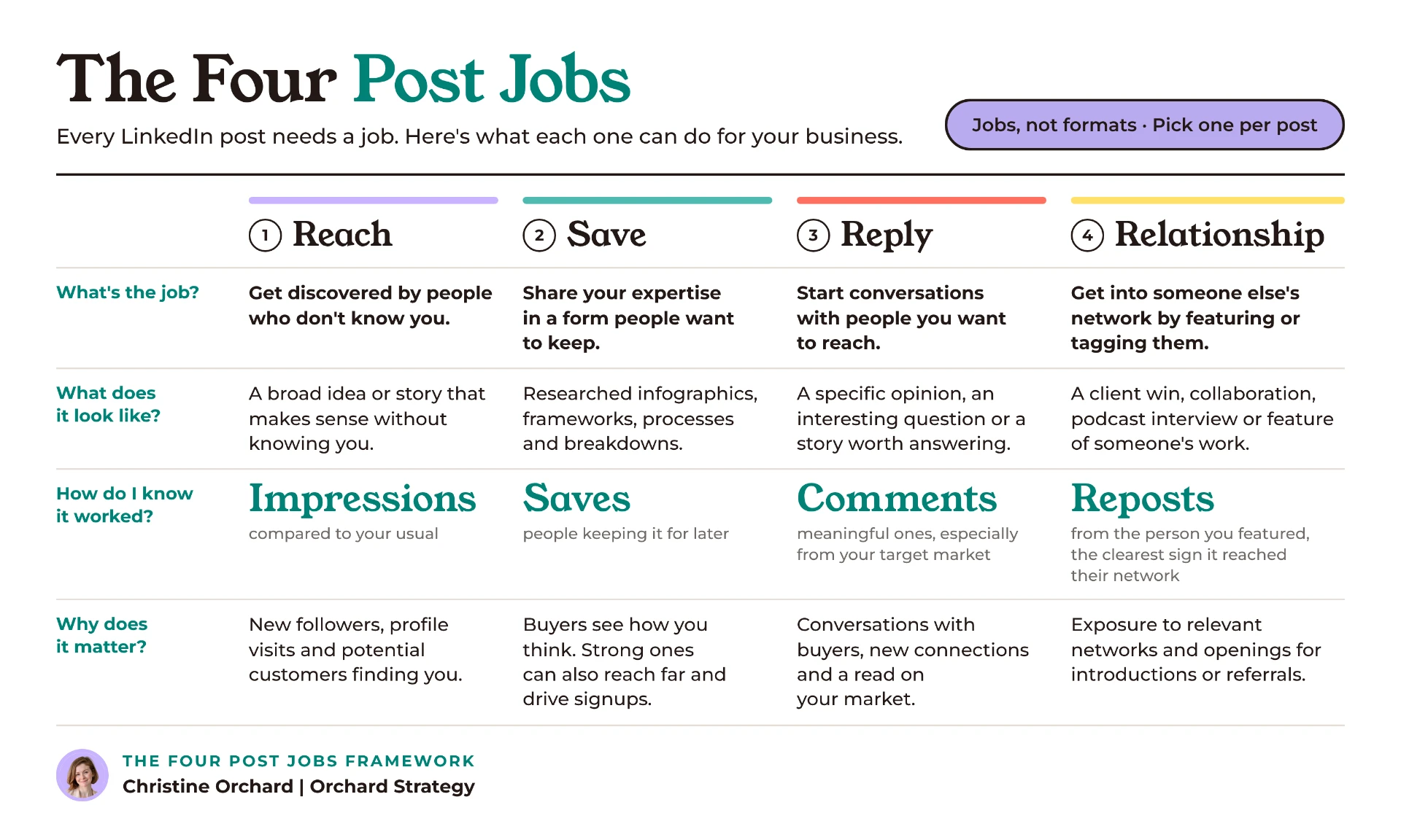 The Four Post Jobs framework by Christine Orchard: a four column matrix for Reach, Save, Reply and Relationship. Each column shows the job, what the post looks like, the measure that shows it worked (impressions, saves, comments, reposts) and why it matters for the business.