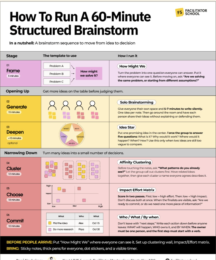 Facilitator School LinkedIn post: How To Run A 60-Minute Structured Brainstorm
